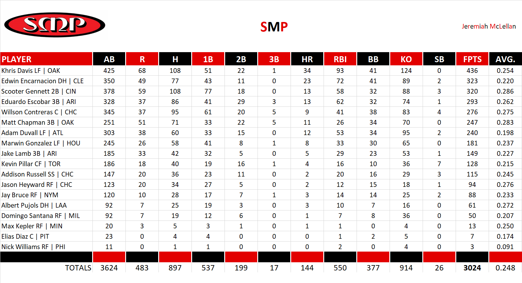 2018 Major League Baseball Pool Team Stats