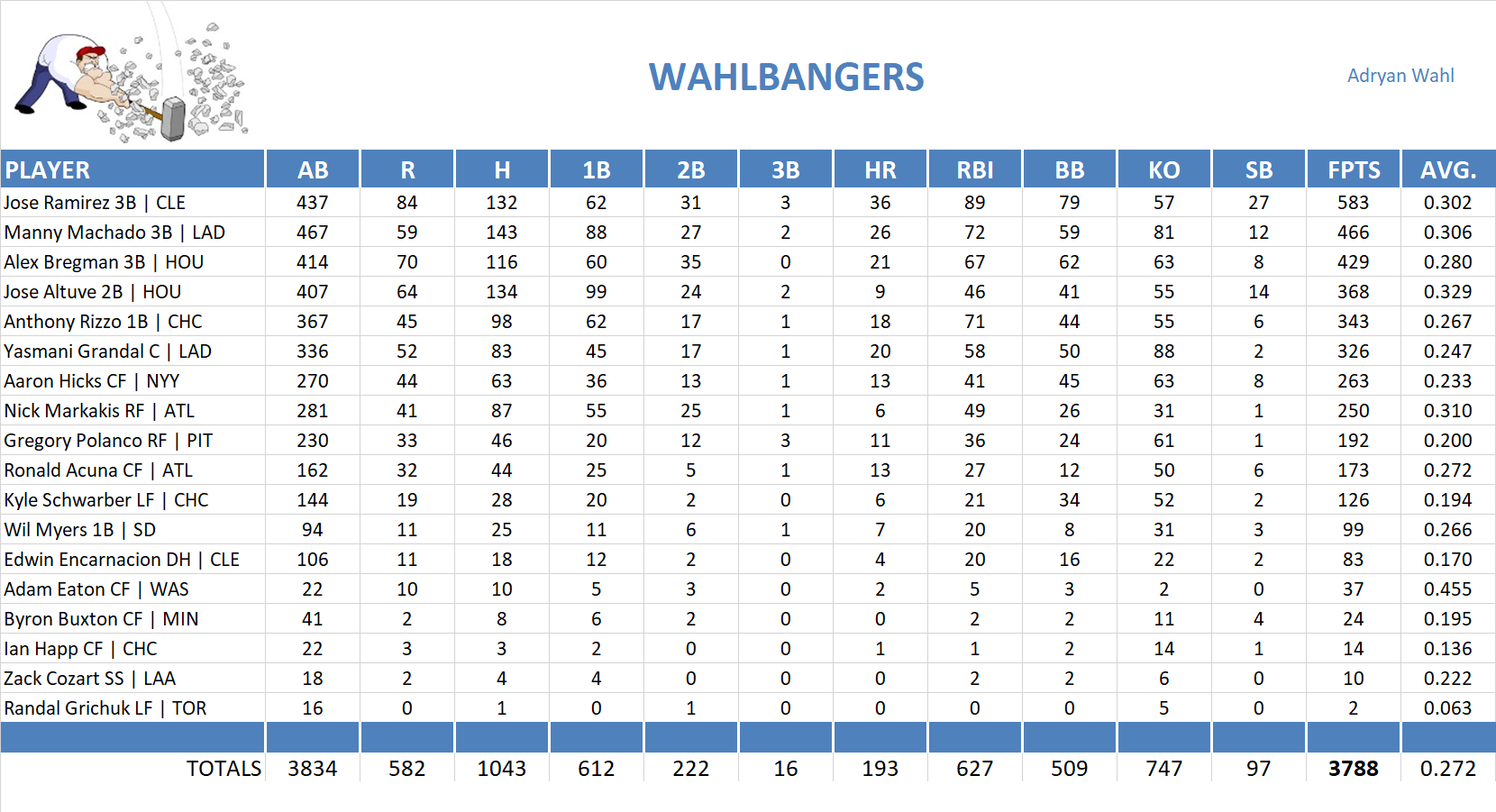 2018 Major League Baseball Pool Team Stats