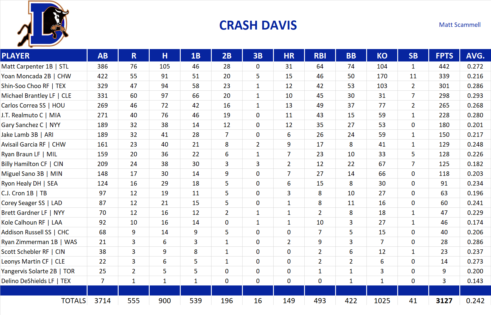 2018 Major League Baseball Pool Team Stats