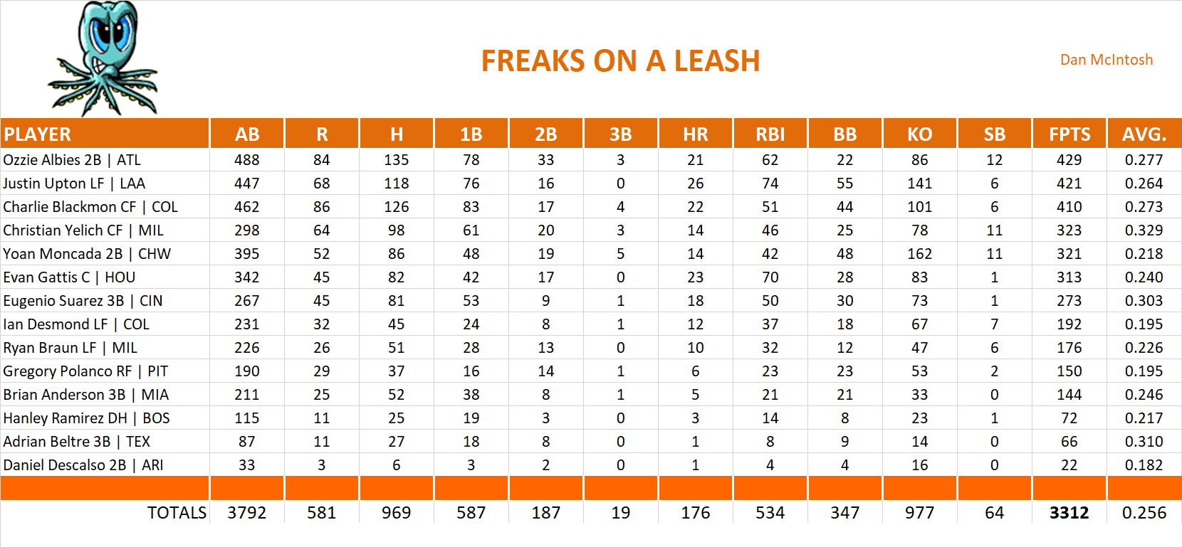 2018 Major League Baseball Pool Team Stats