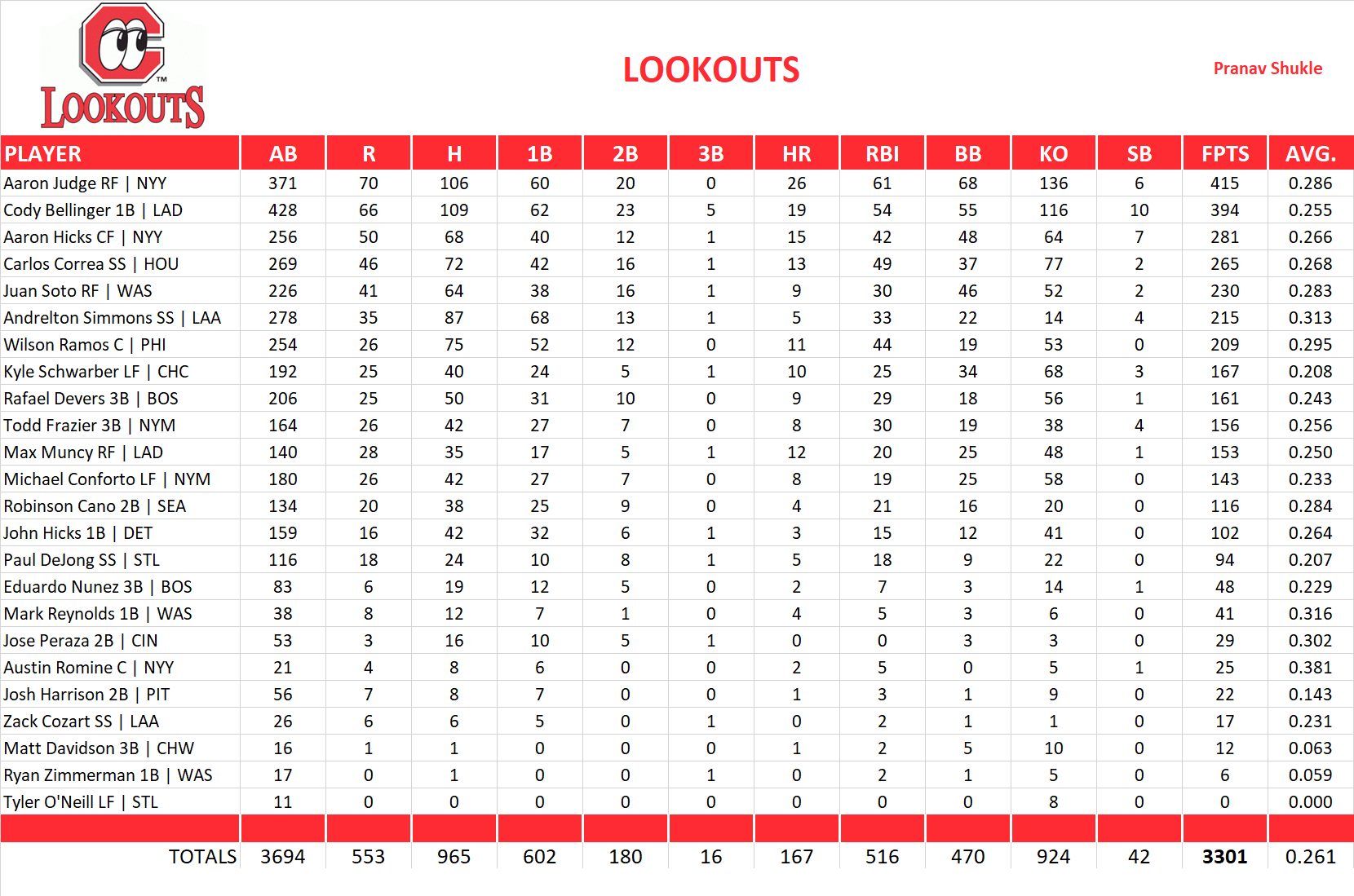 2018 Major League Baseball Pool Team Stats