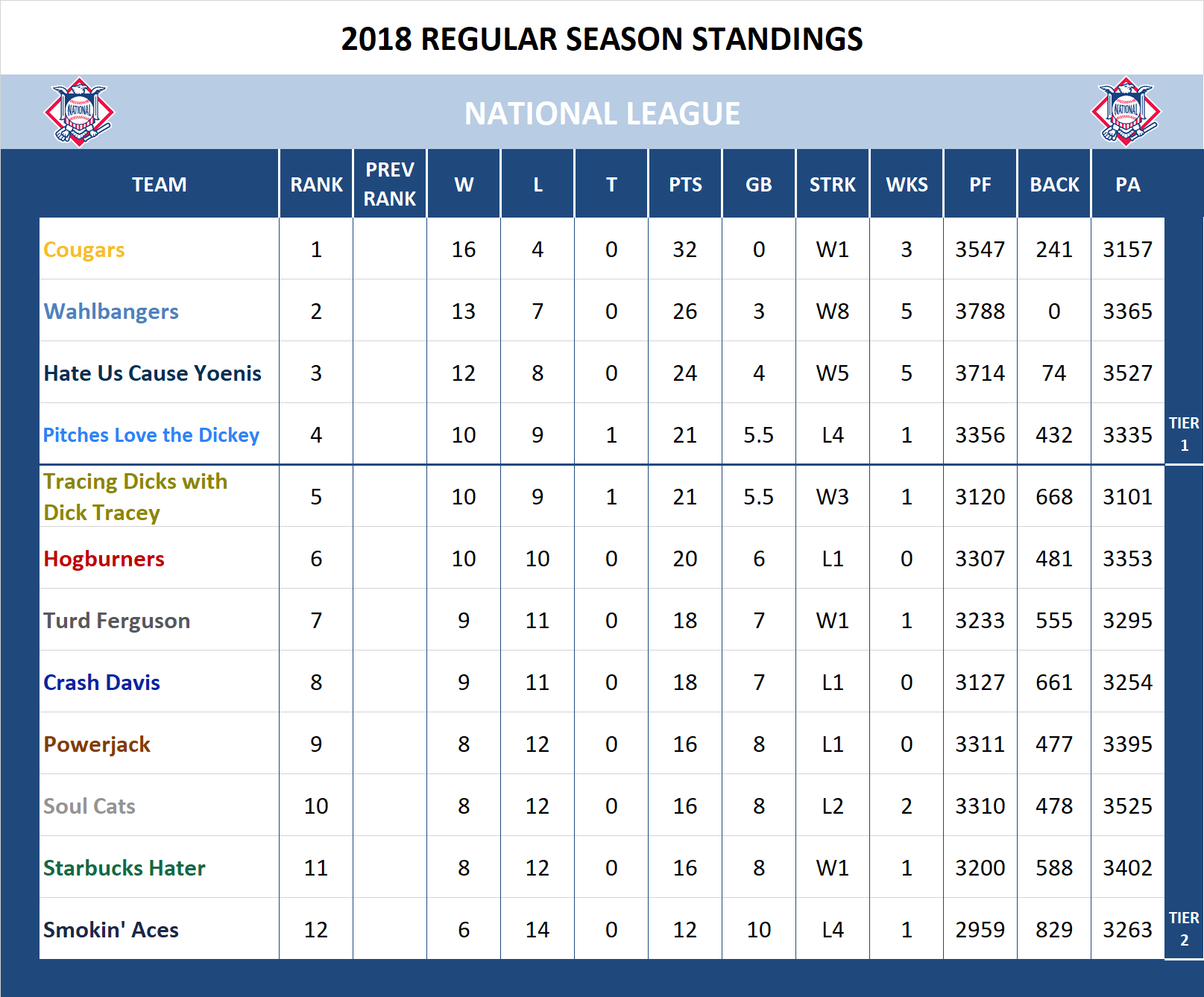 2018 National League Standings