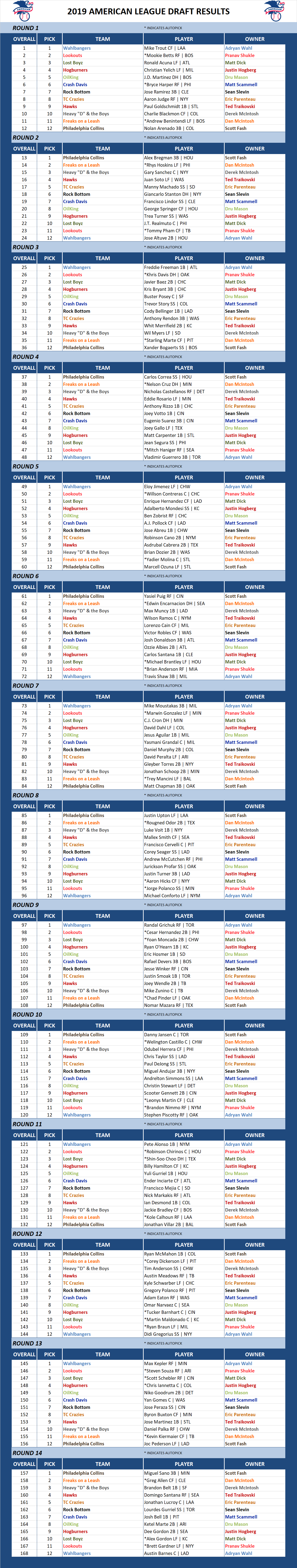 2019 Major league Baseball Draft Results
