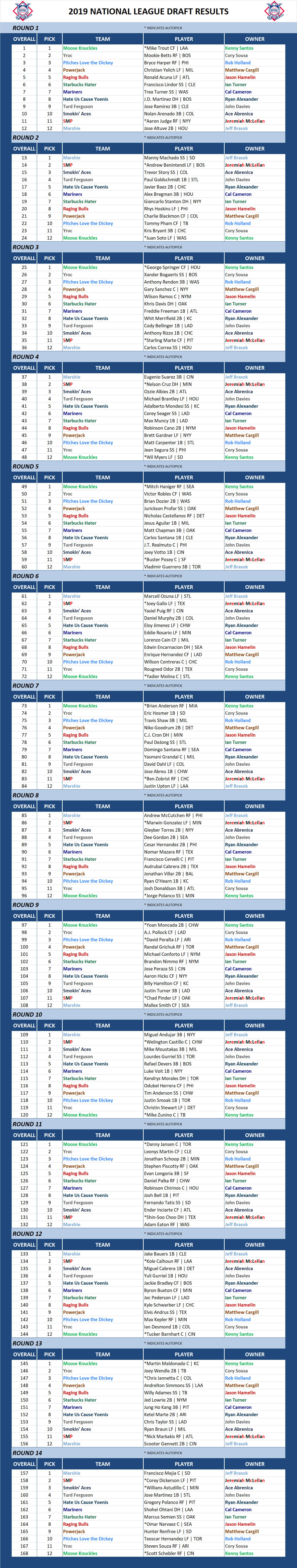 2019 Major league Baseball Draft Results