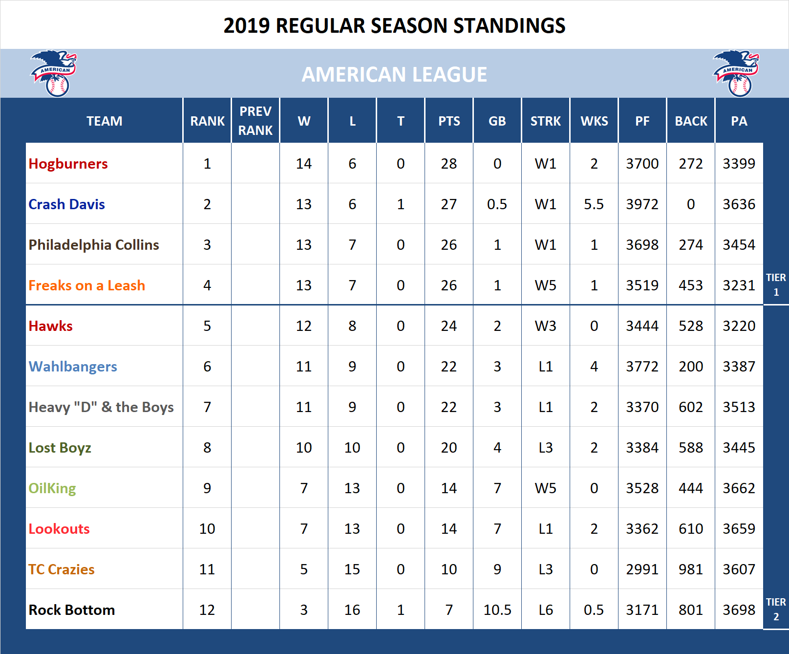 2019 American League Standings