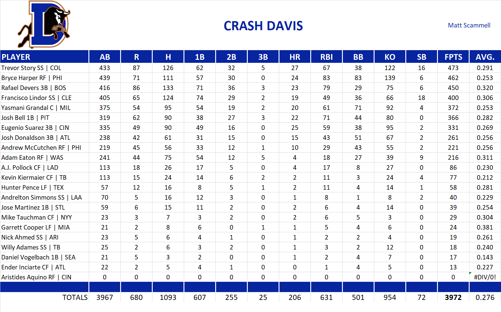 2019 Major League Baseball Pool Team Stats