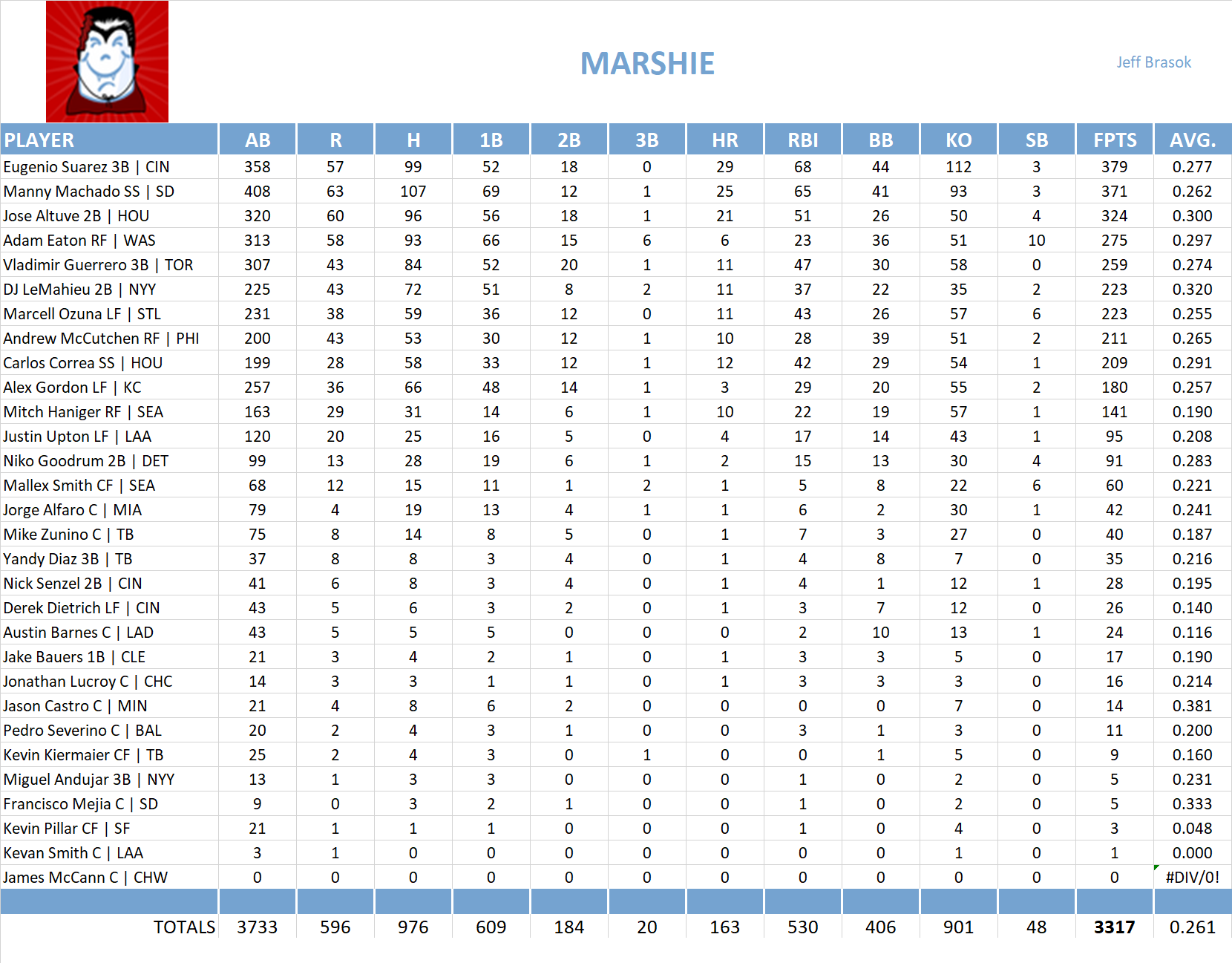 2019 Major League Baseball Pool Team Stats