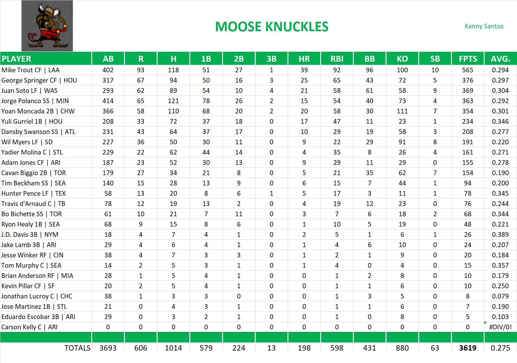 2019 Major League Baseball Pool Team Stats