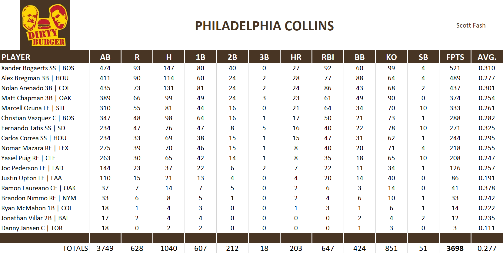 2019 Major League Baseball Pool Team Stats