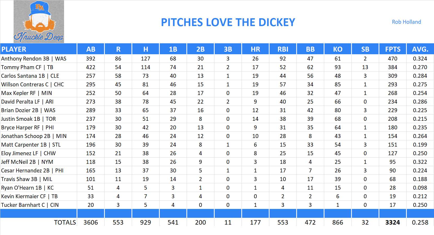 2019 Major League Baseball Pool Team Stats