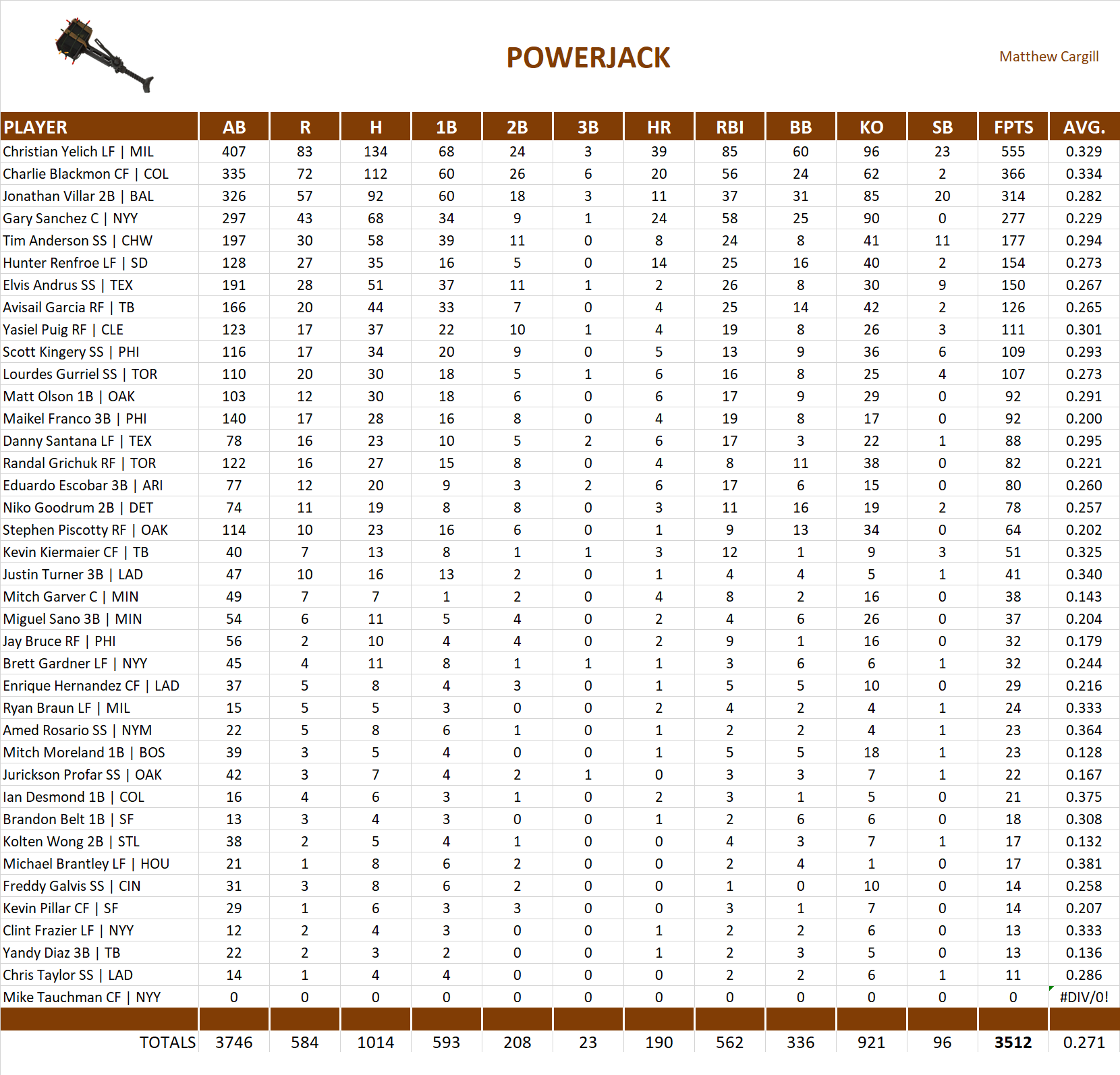 2019 Major League Baseball Pool Team Stats