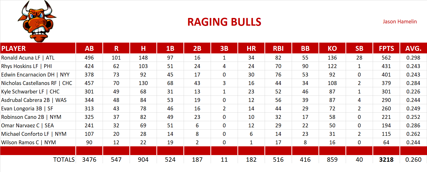 2019 Major League Baseball Pool Team Stats