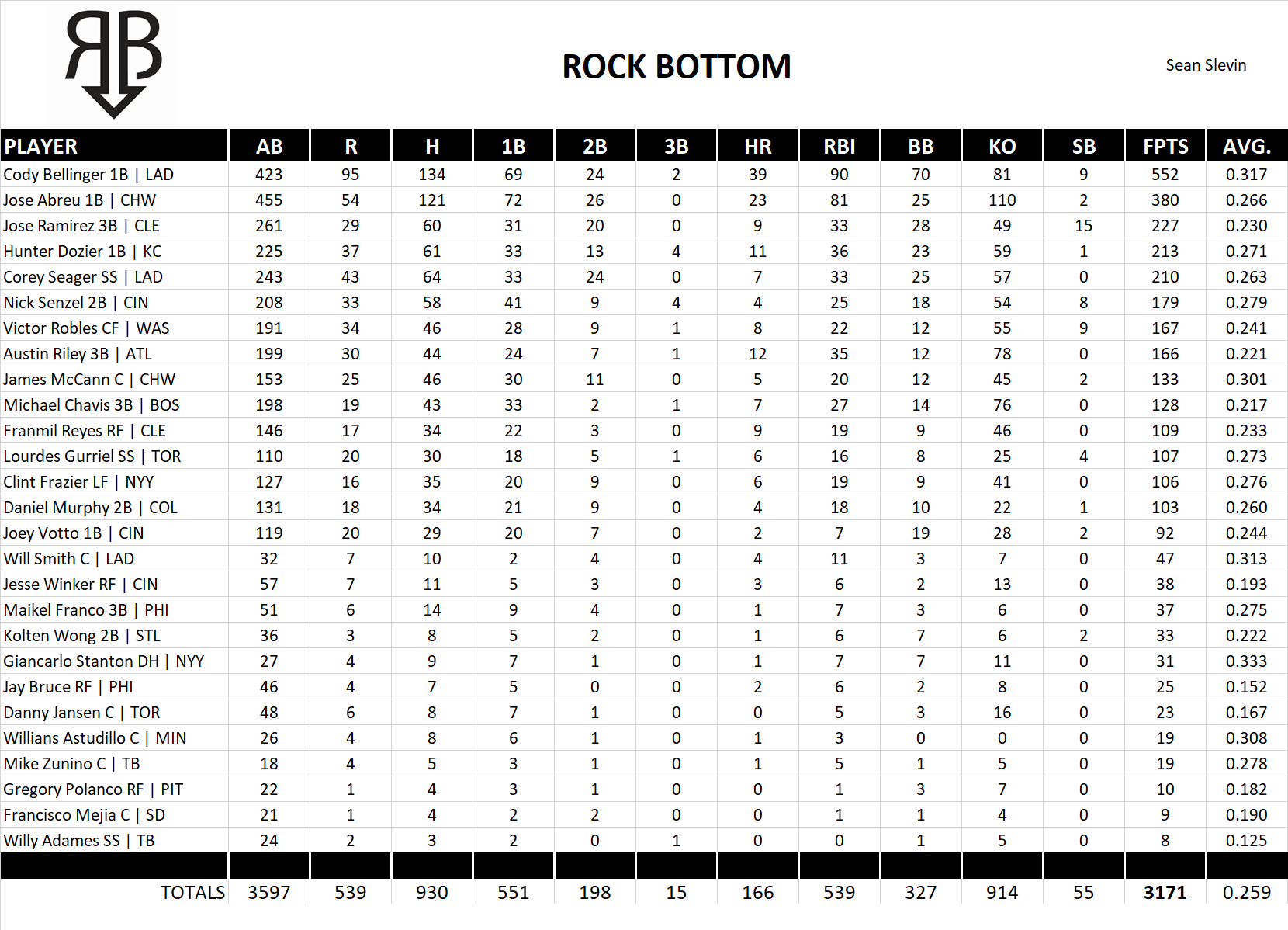 2019 Major League Baseball Pool Team Stats