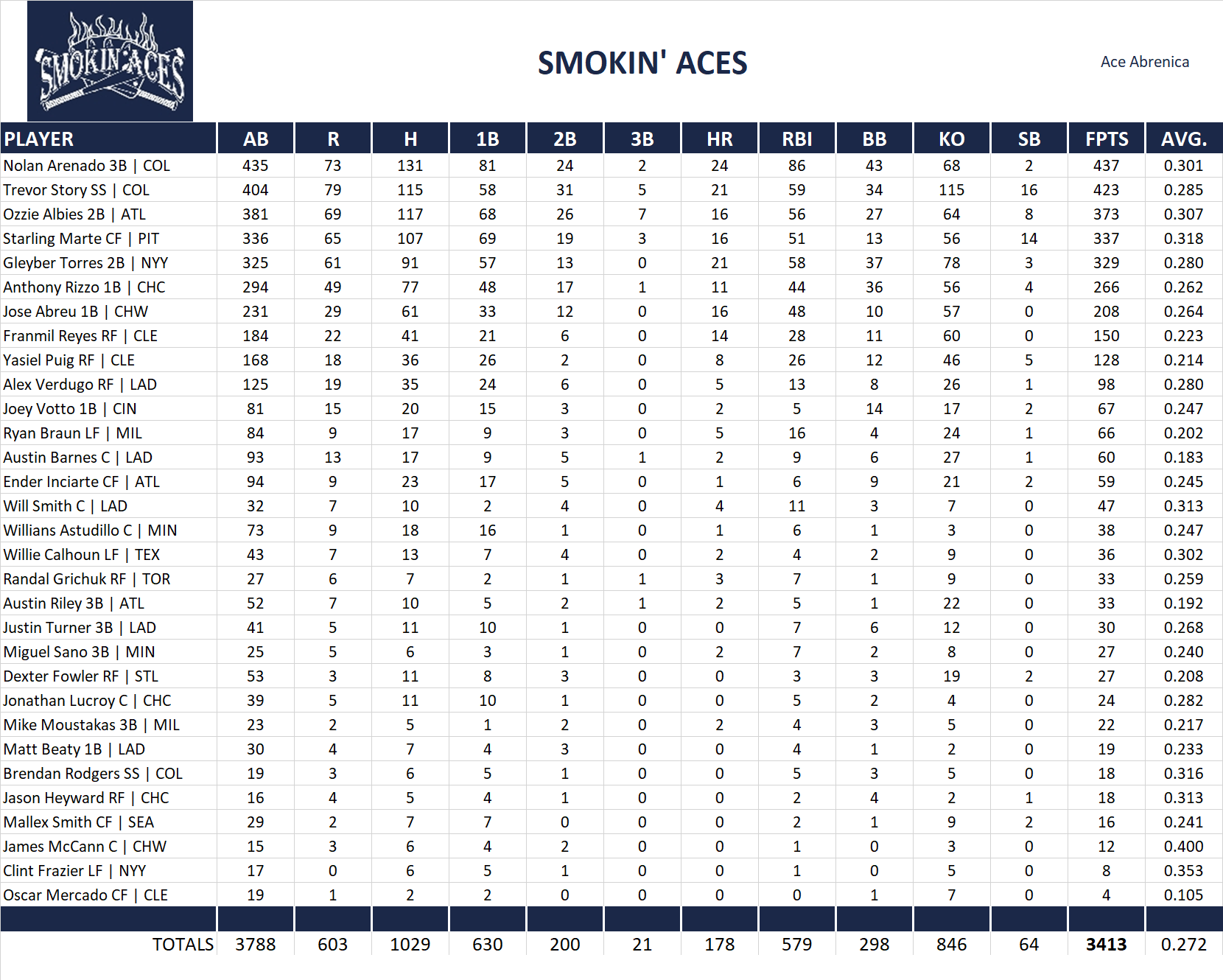 2019 Major League Baseball Pool Team Stats