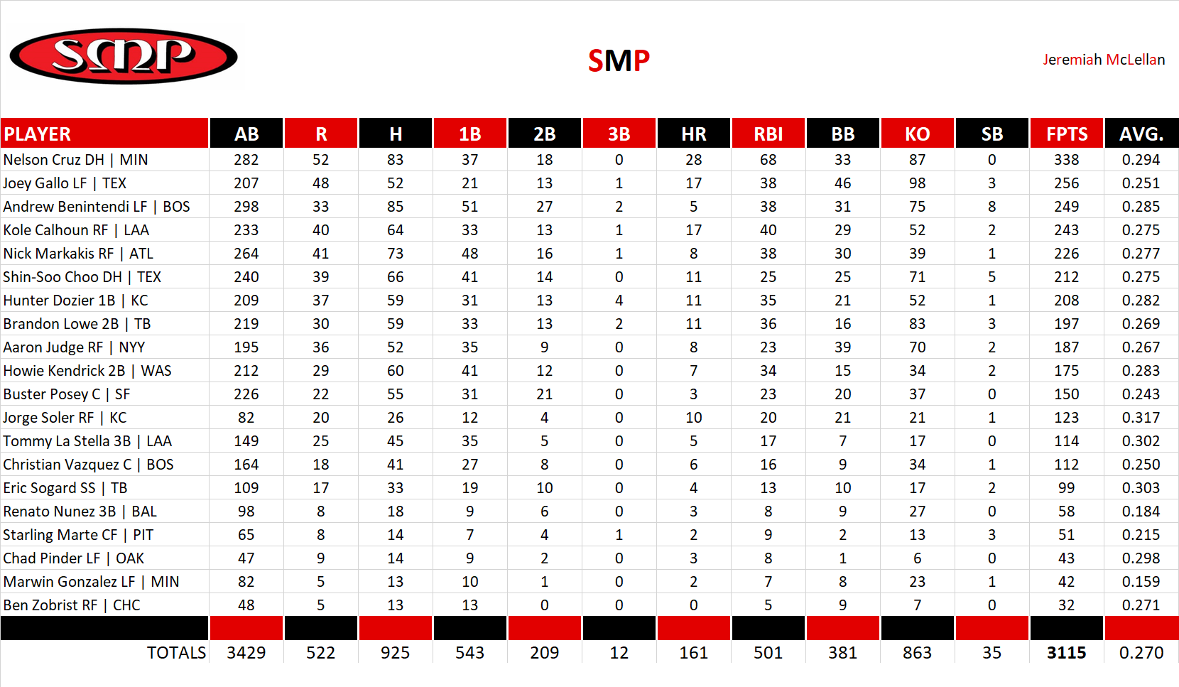 2019 Major League Baseball Pool Team Stats