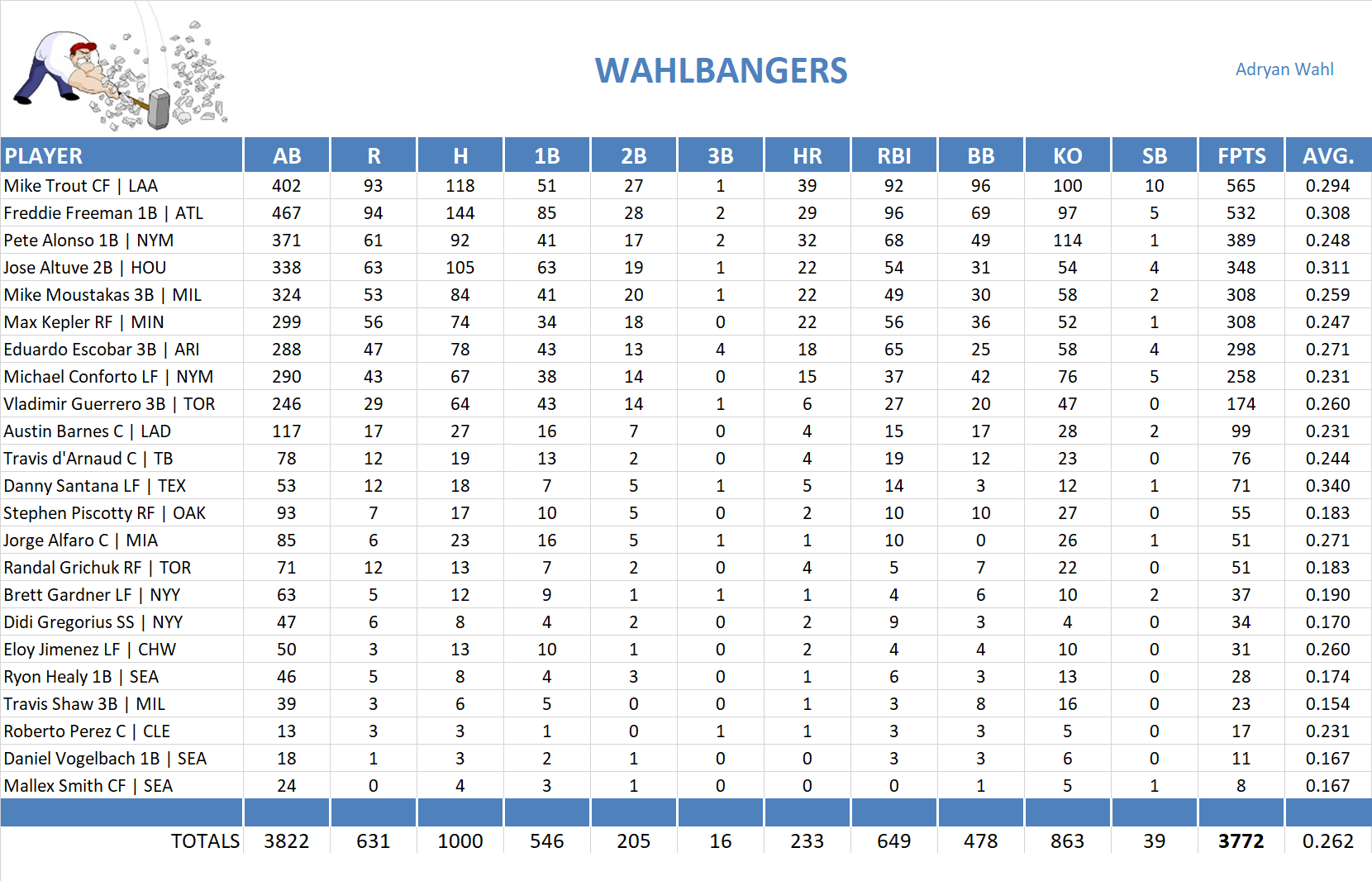 2019 Major League Baseball Pool Team Stats