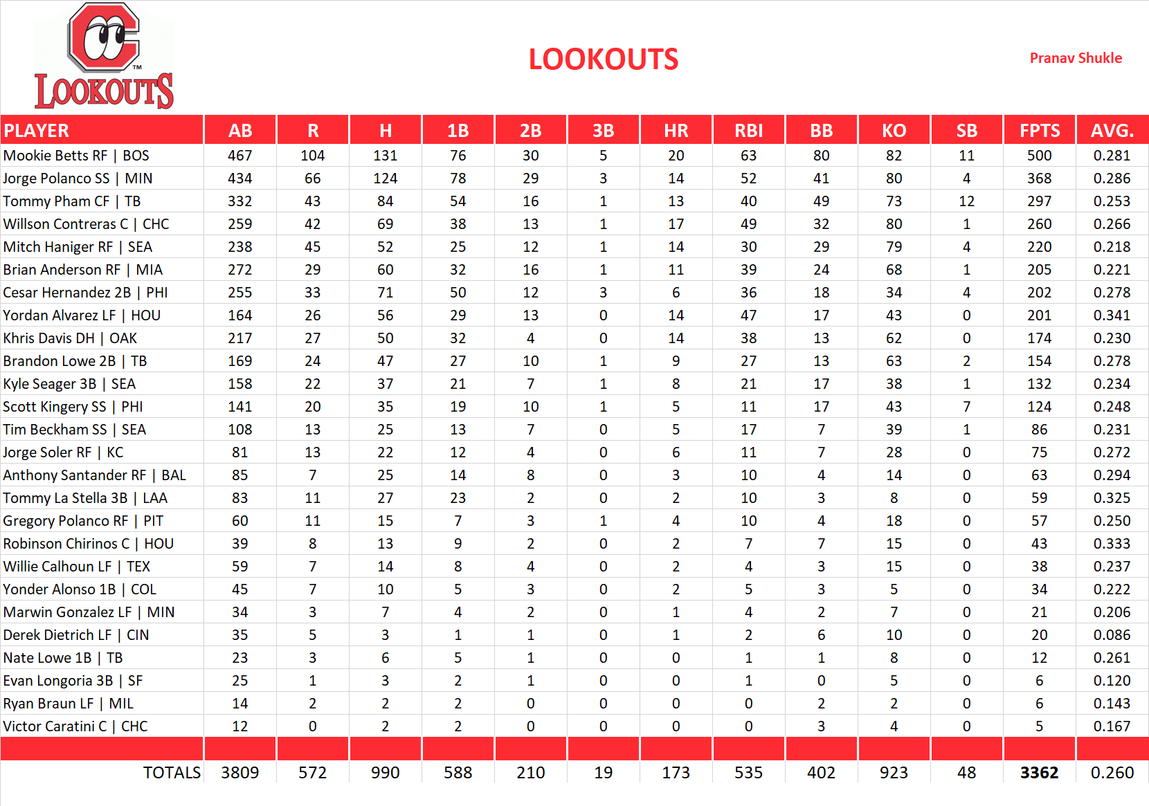 2019 Major League Baseball Pool Team Stats