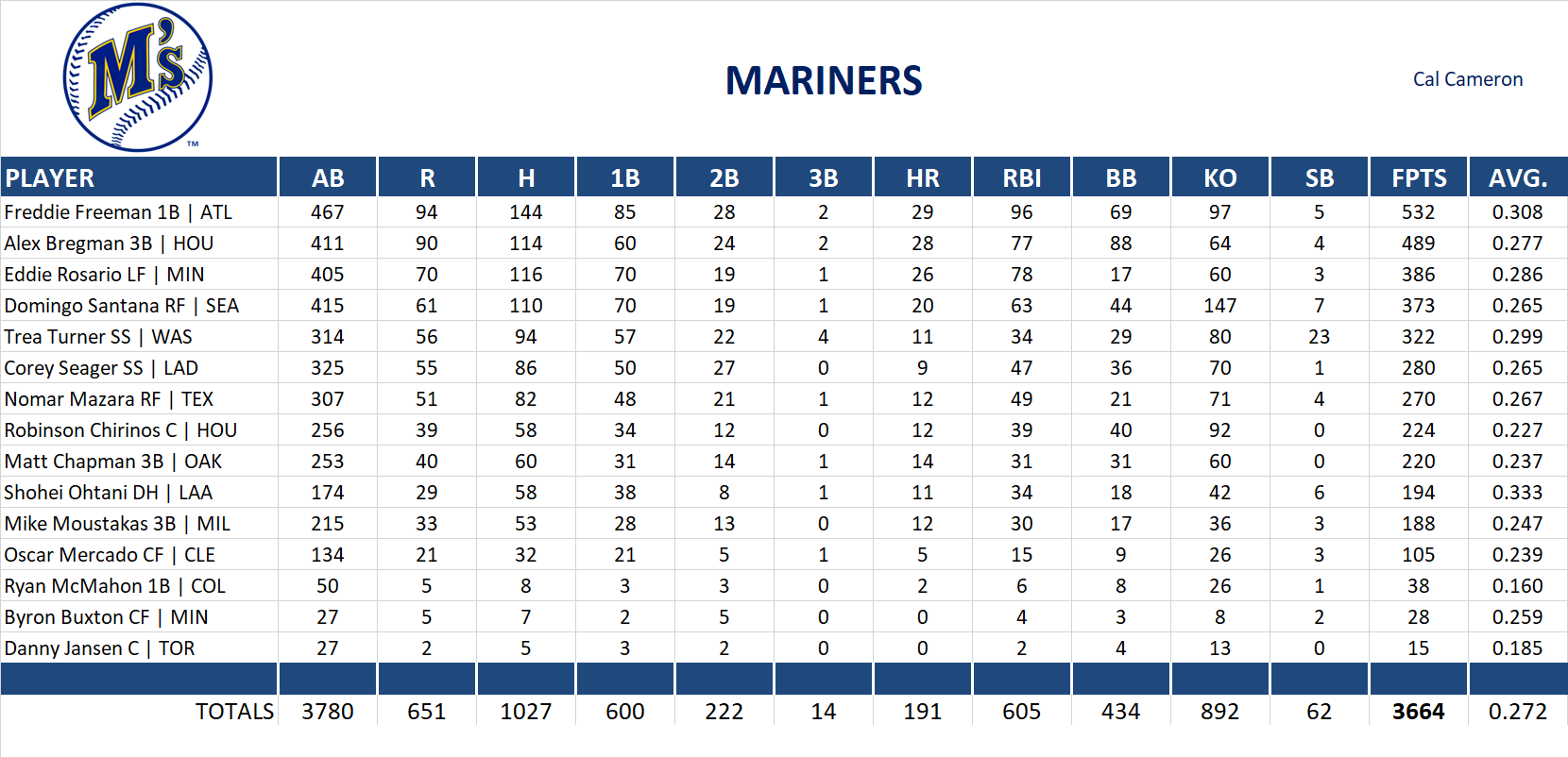 2019 Major League Baseball Pool Team Stats