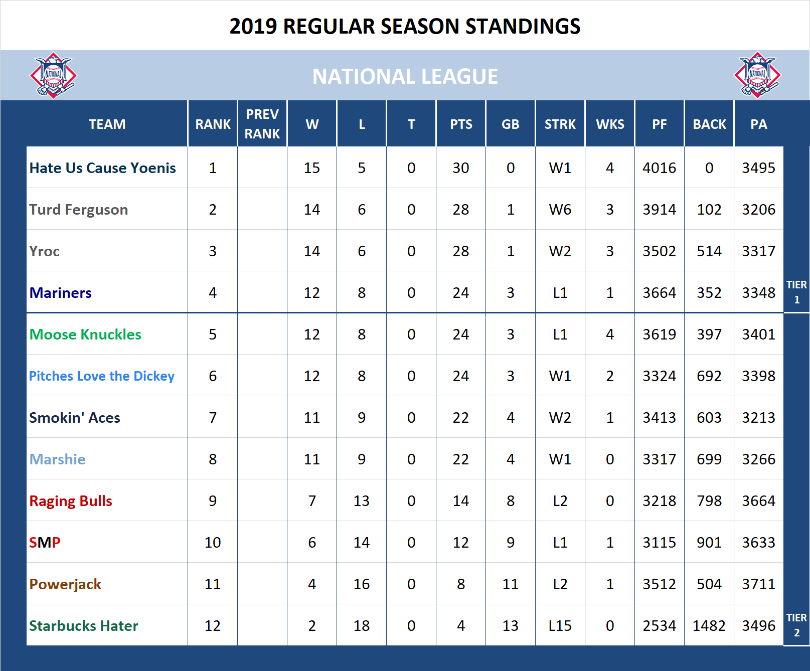 2019 National League Standings