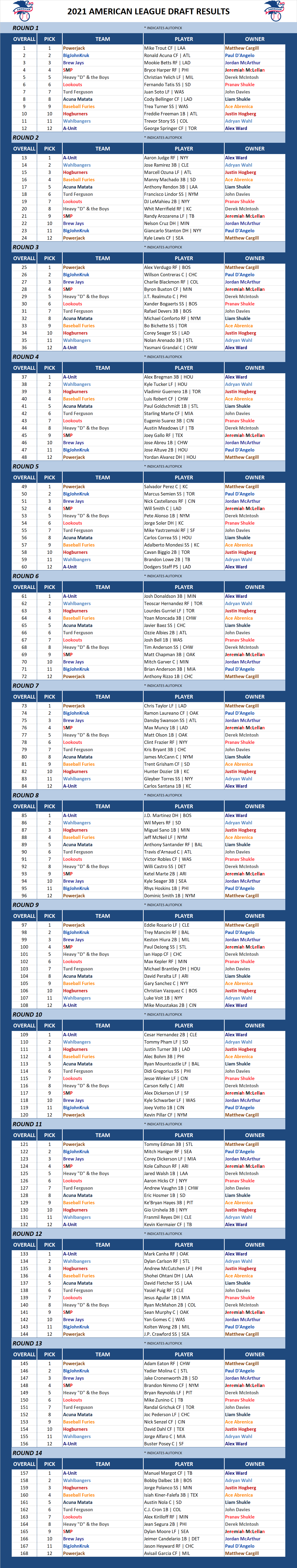2021 Major league Baseball Draft Results
