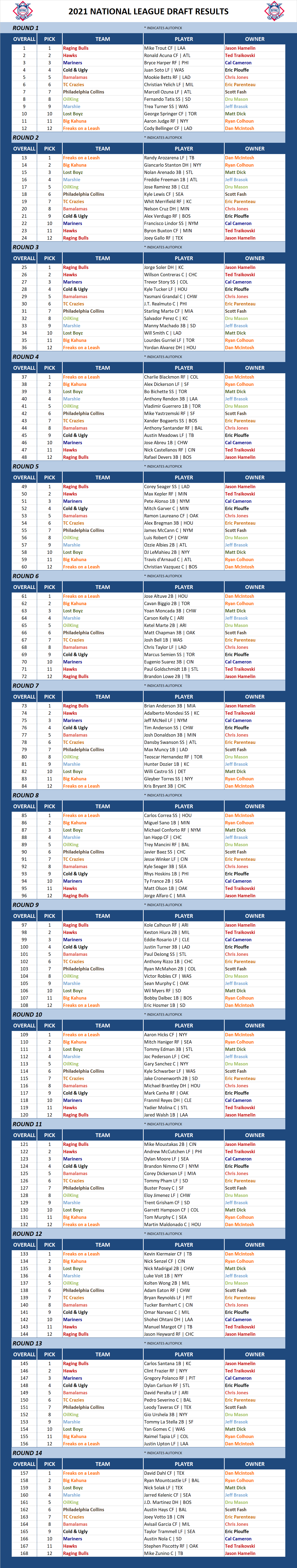 2021 Major league Baseball Draft Results