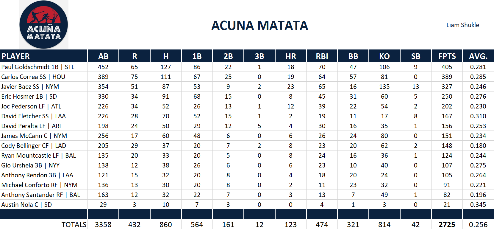 2021 Major League Baseball Pool Team Stats