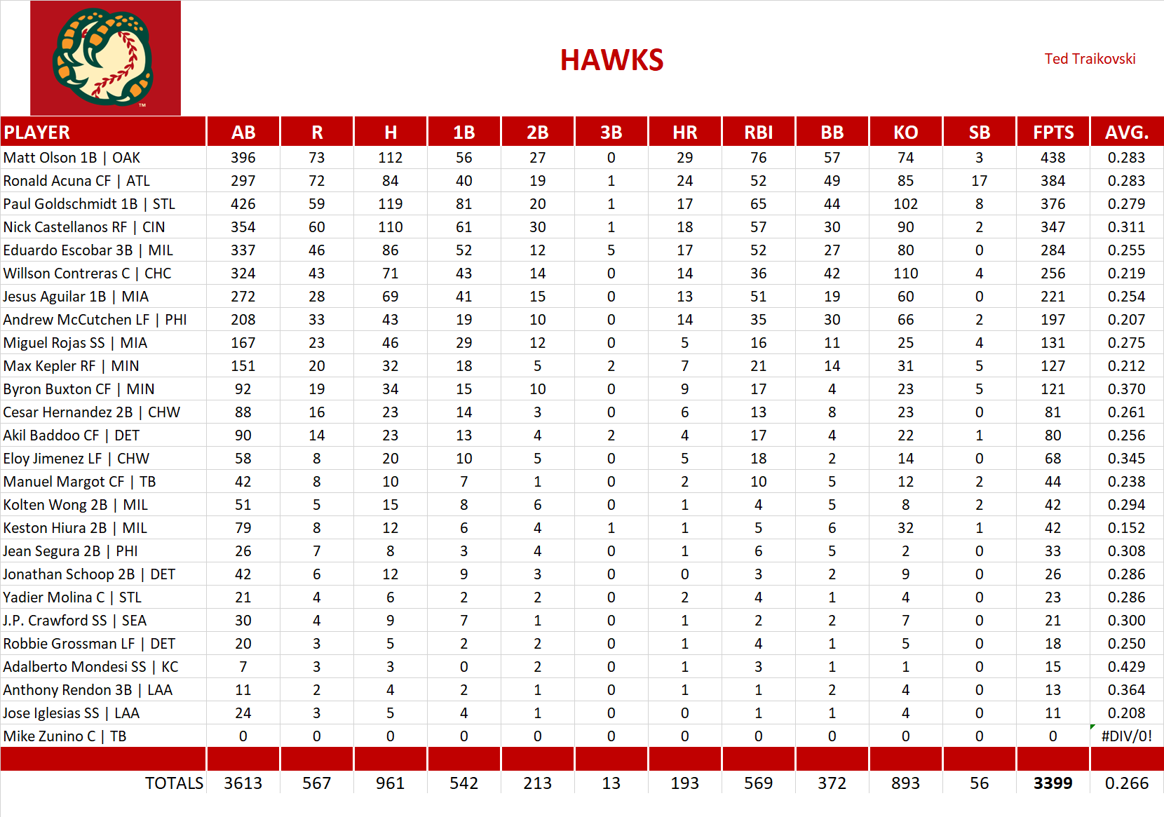 2021 Major League Baseball Pool Team Stats