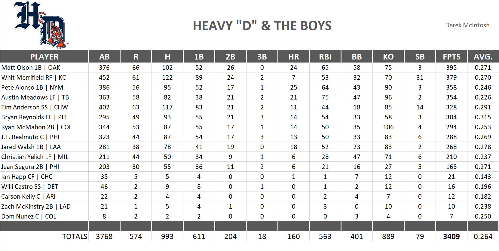 2021 Major League Baseball Pool Team Stats