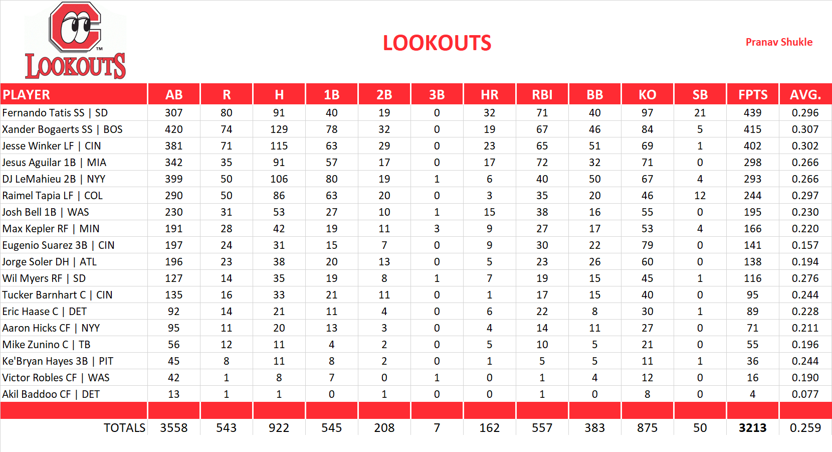 2021 Major League Baseball Pool Team Stats