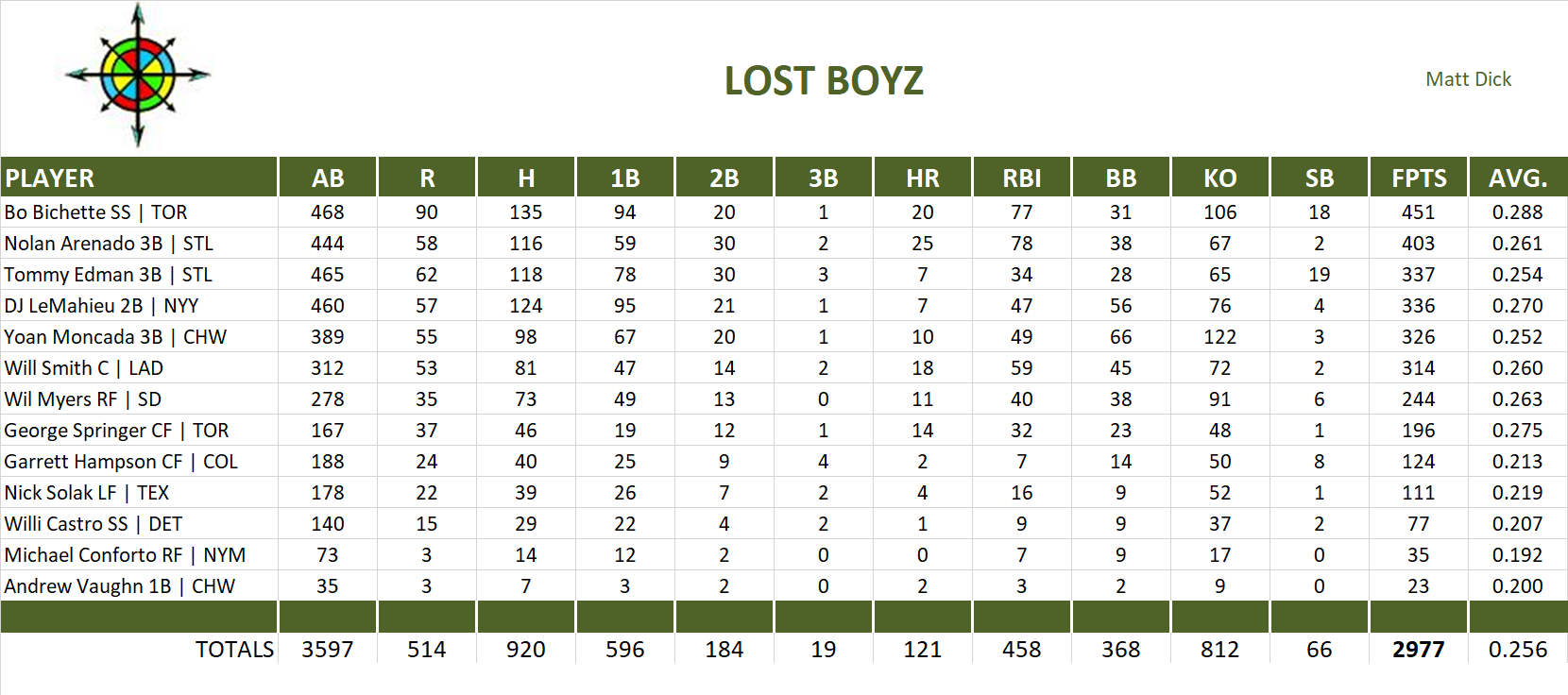 2021 Major League Baseball Pool Team Stats