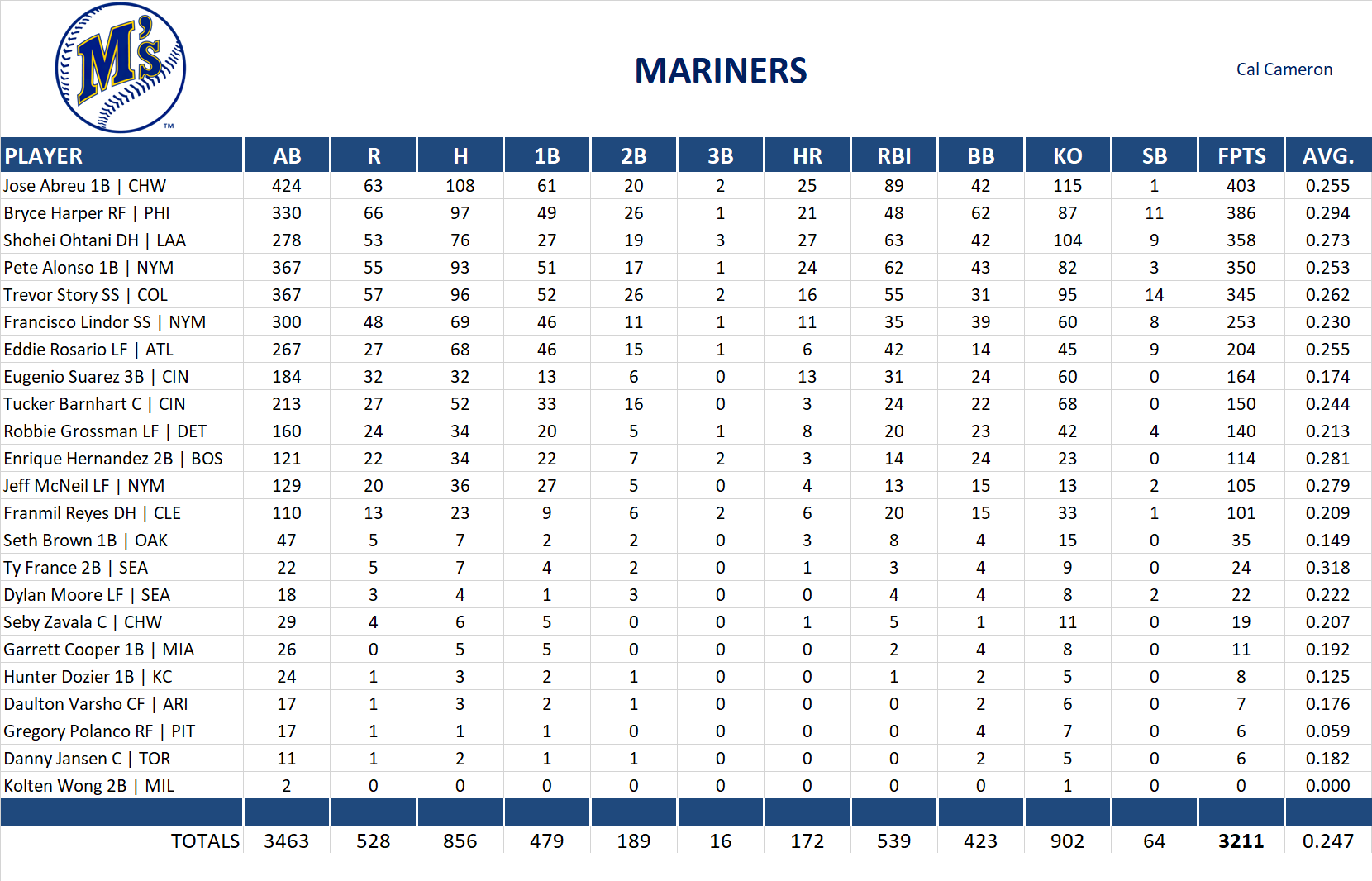 2021 Major League Baseball Pool Team Stats