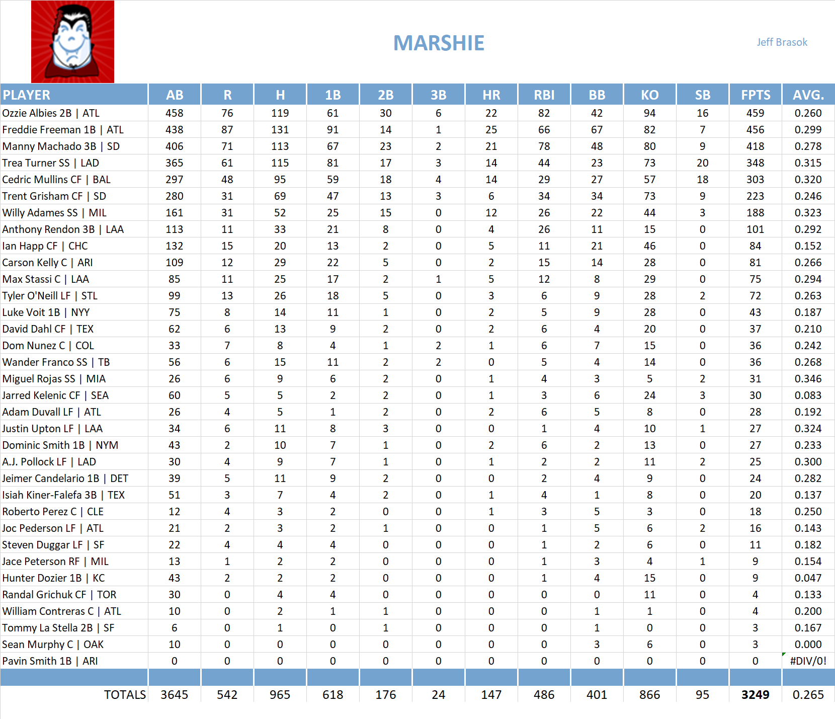 2021 Major League Baseball Pool Team Stats