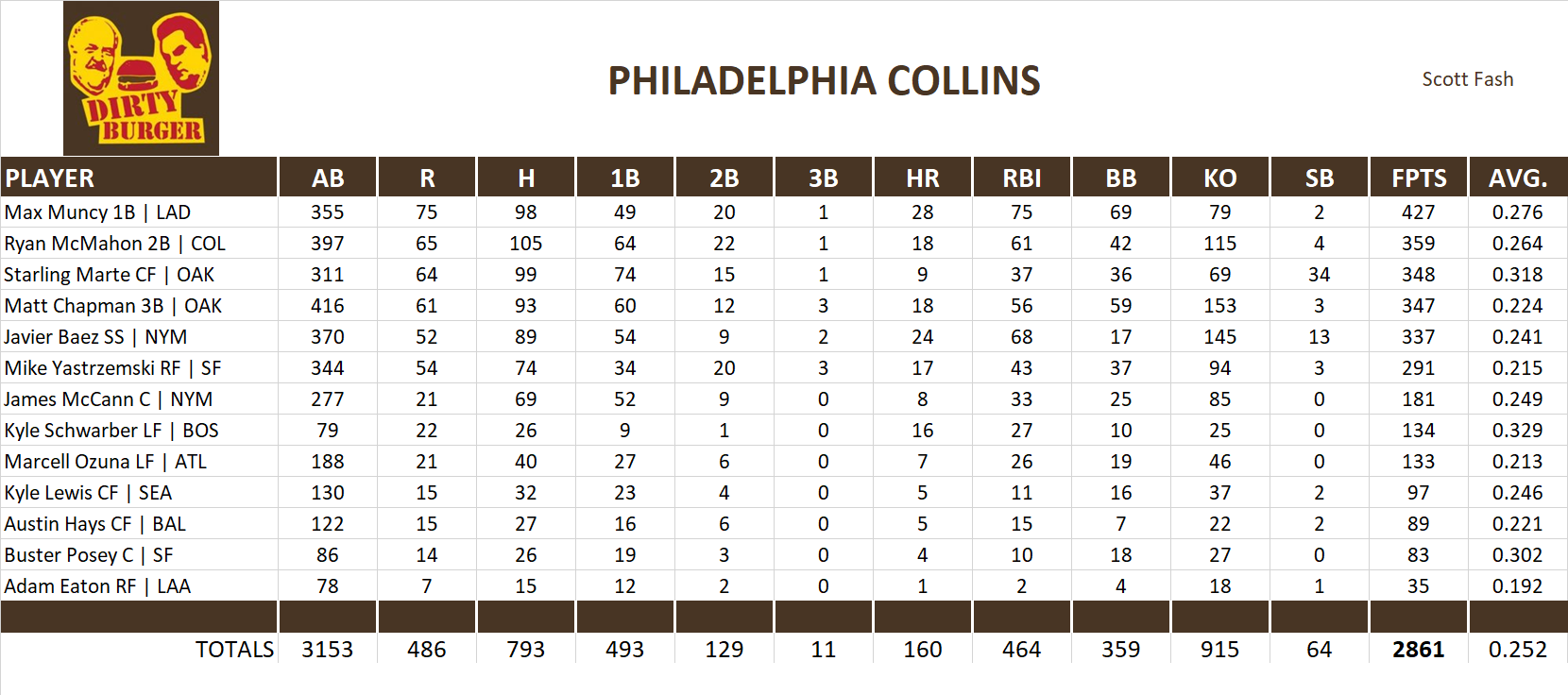 2021 Major League Baseball Pool Team Stats