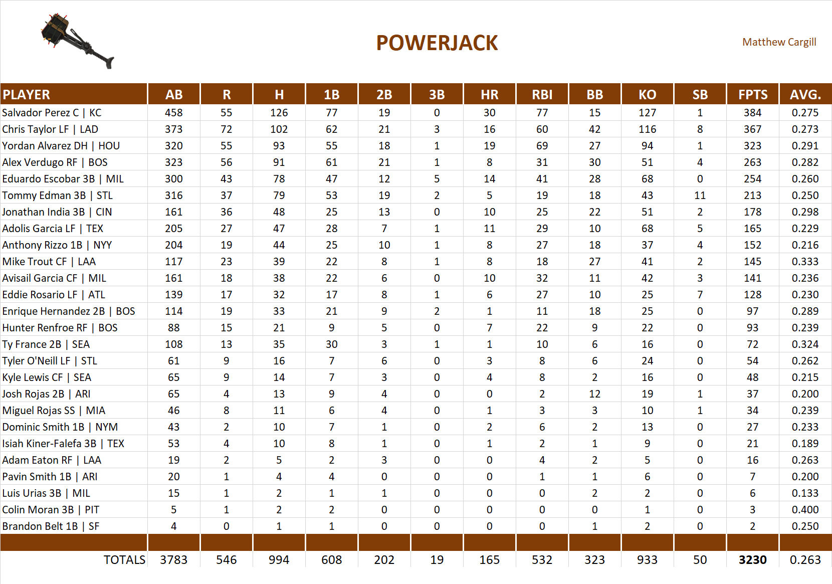 2021 Major League Baseball Pool Team Stats