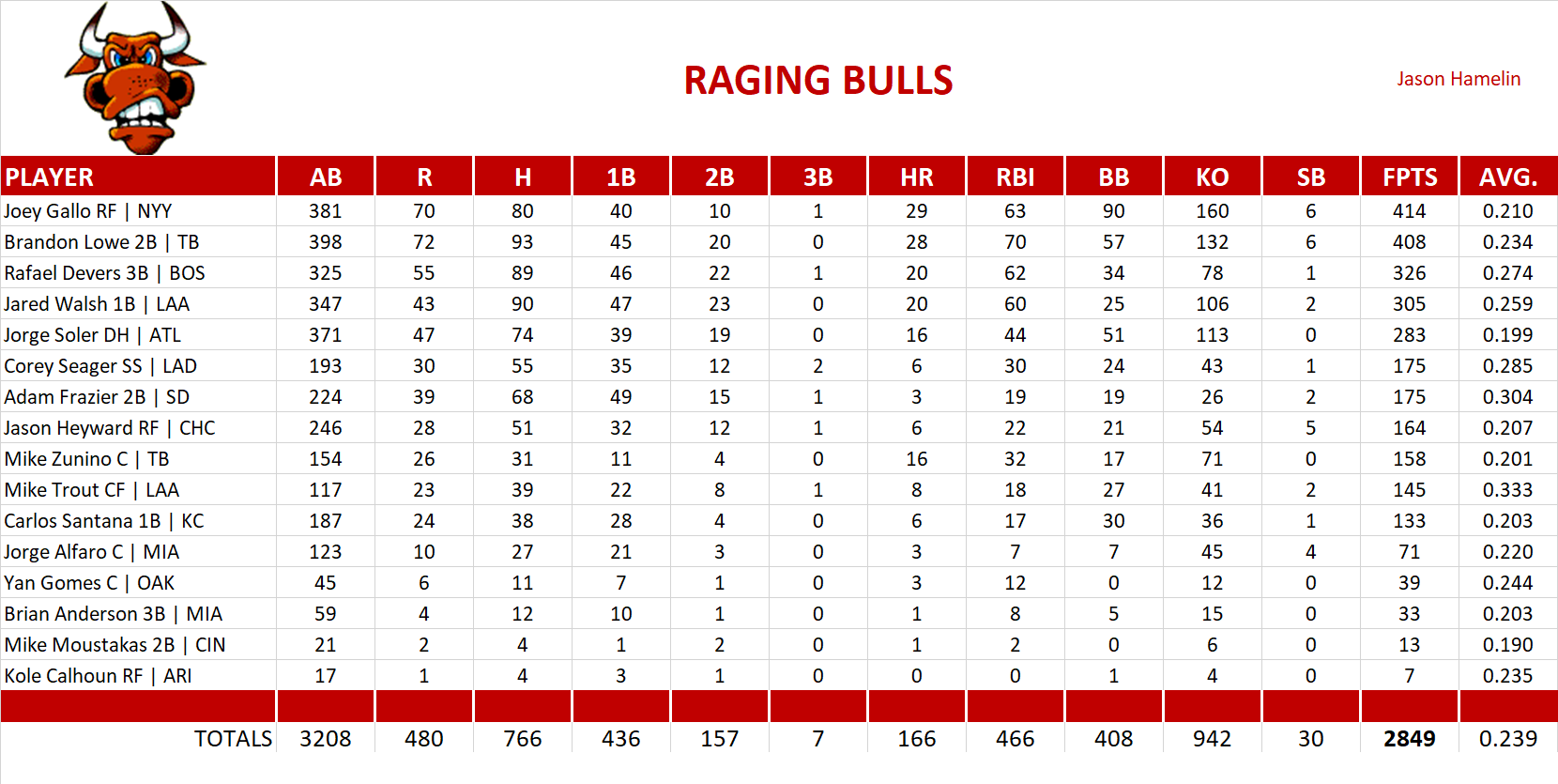 2021 Major League Baseball Pool Team Stats