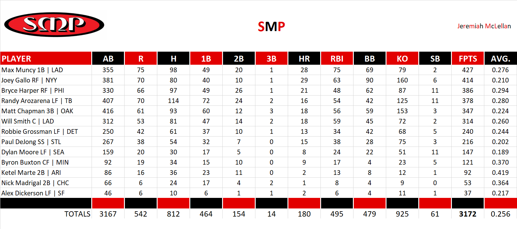 2021 Major League Baseball Pool Team Stats