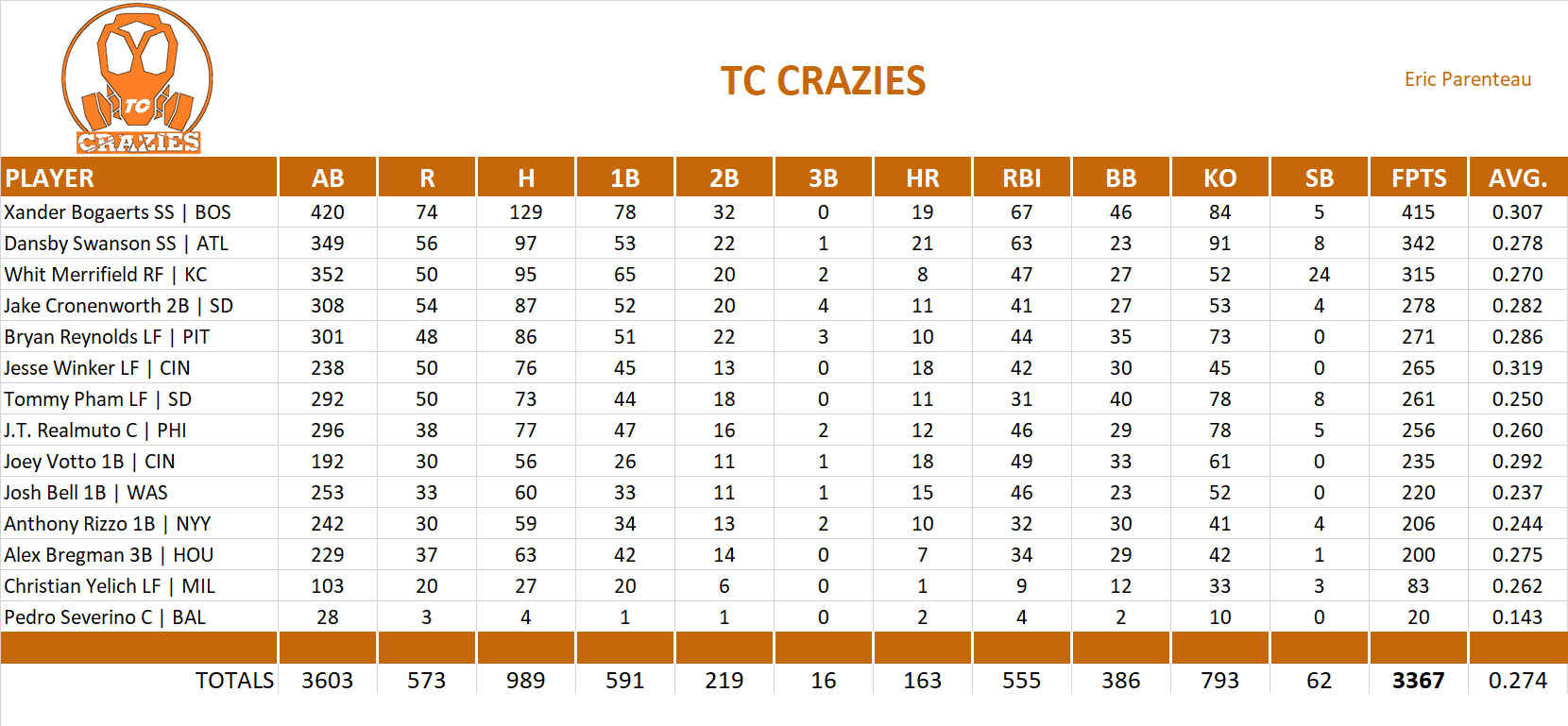 2021 Major League Baseball Pool Team Stats