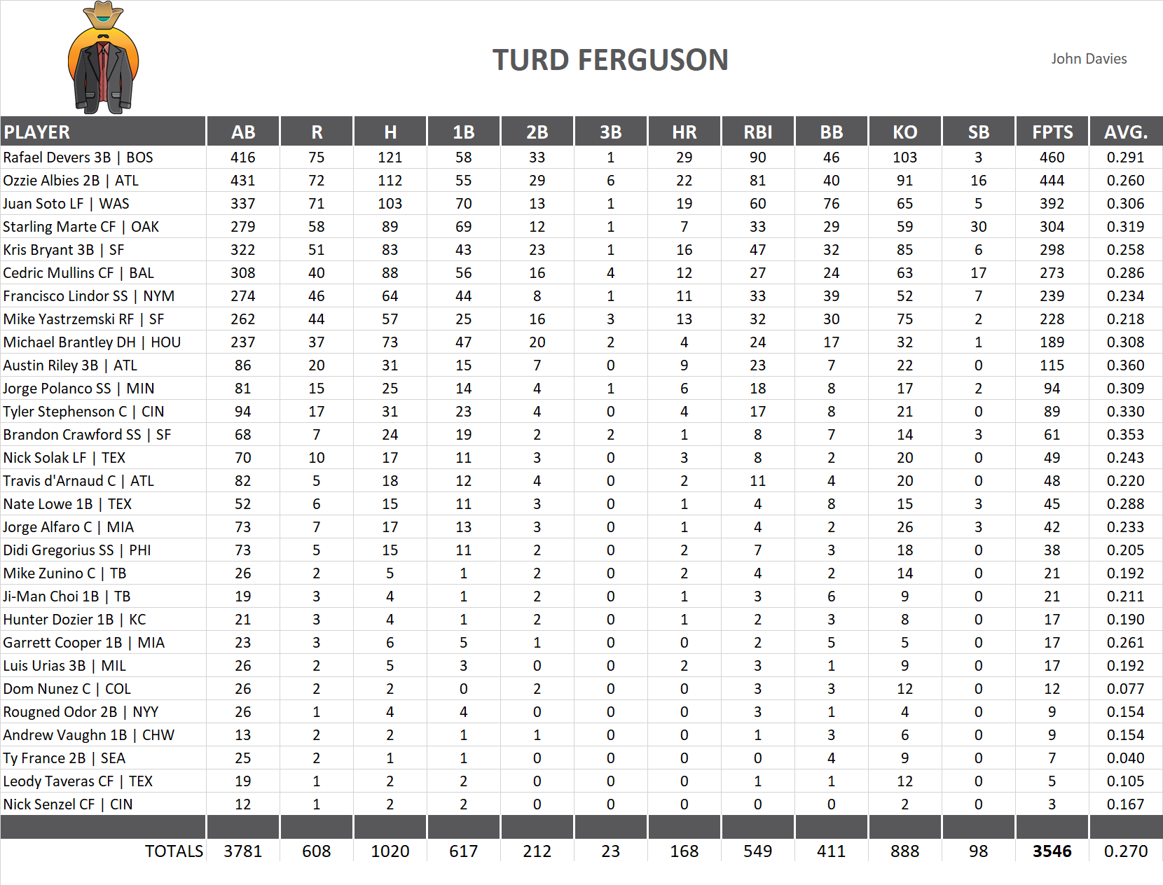 2021 Major League Baseball Pool Team Stats