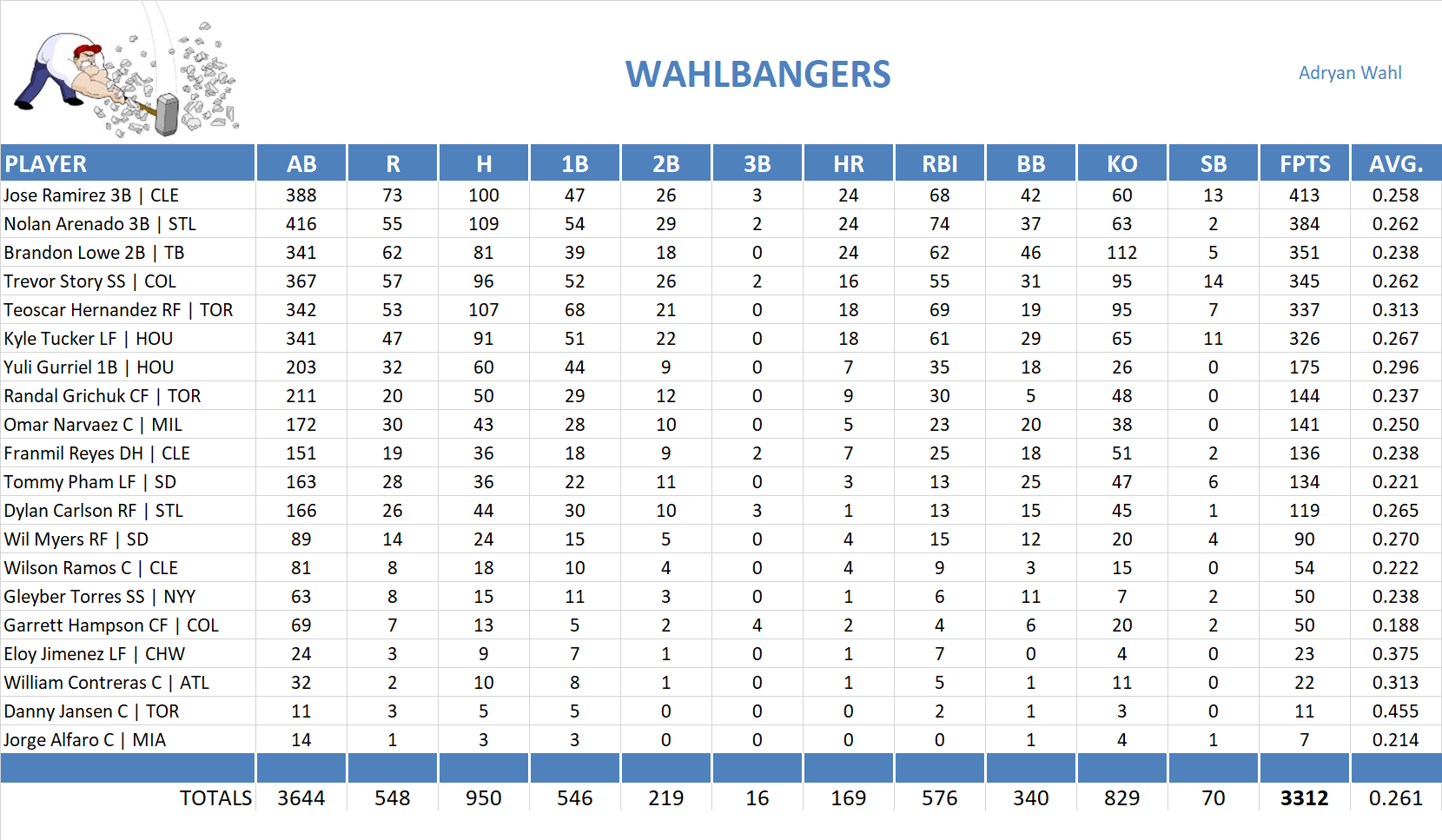 2021 Major League Baseball Pool Team Stats