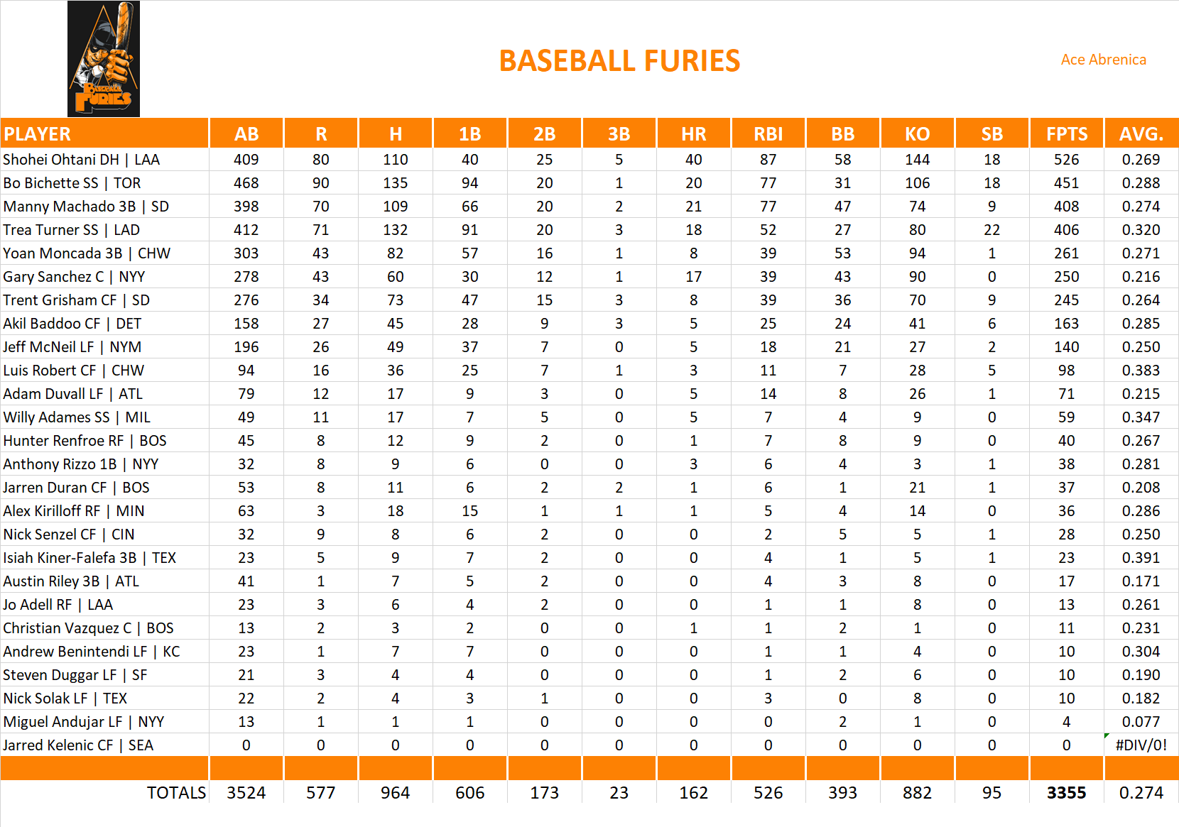 2021 Major League Baseball Pool Team Stats