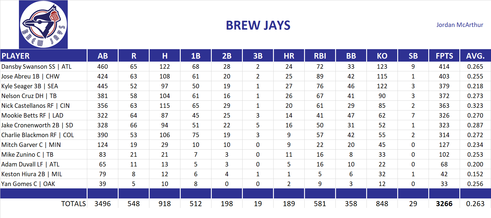 2021 Major League Baseball Pool Team Stats