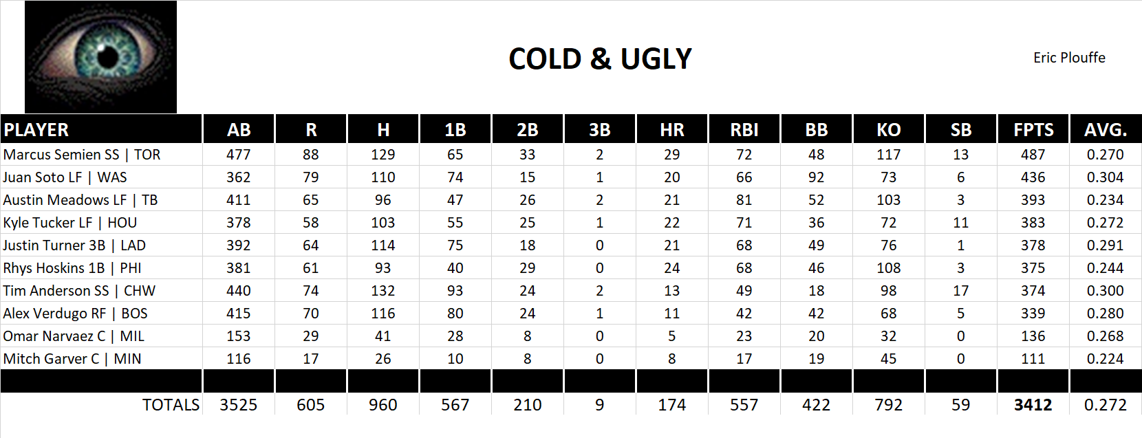 2021 Major League Baseball Pool Team Stats