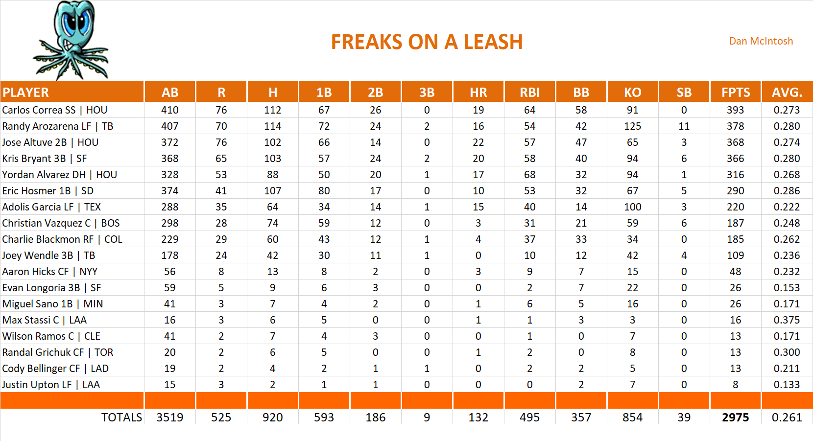 2021 Major League Baseball Pool Team Stats