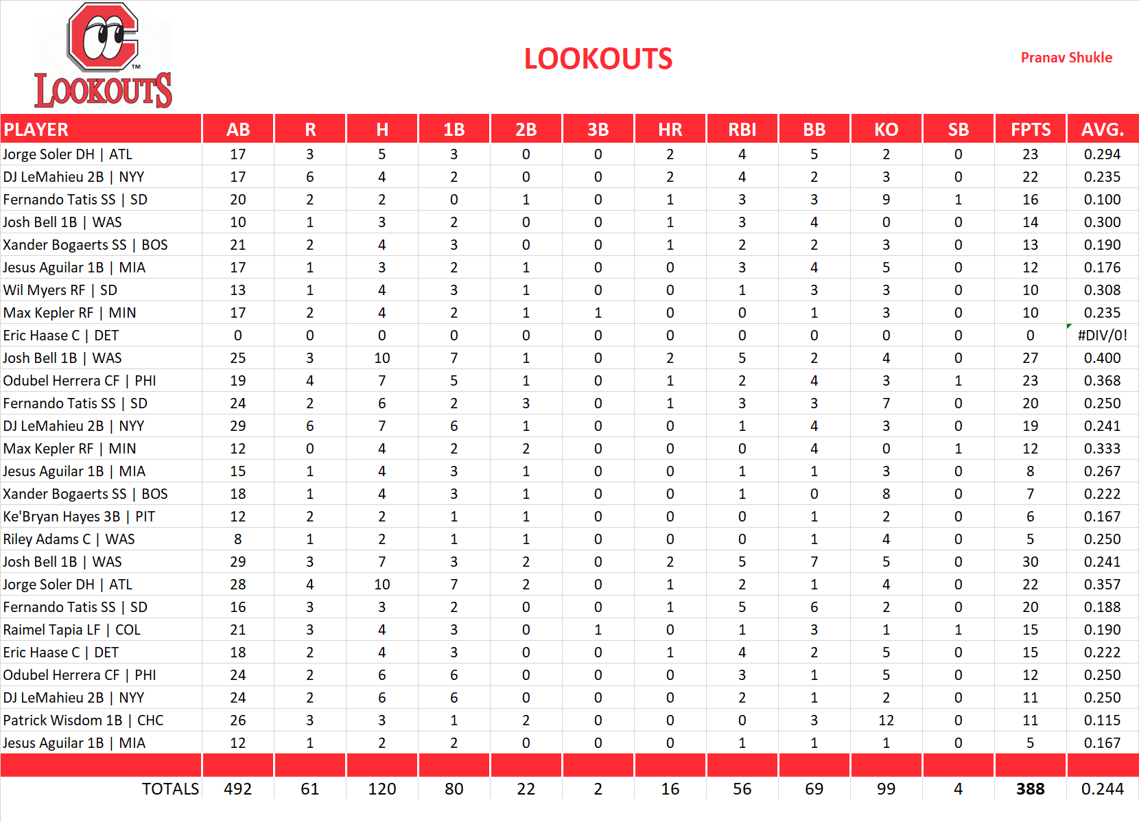 2021 Major League Baseball Pool Playoff Team Stats