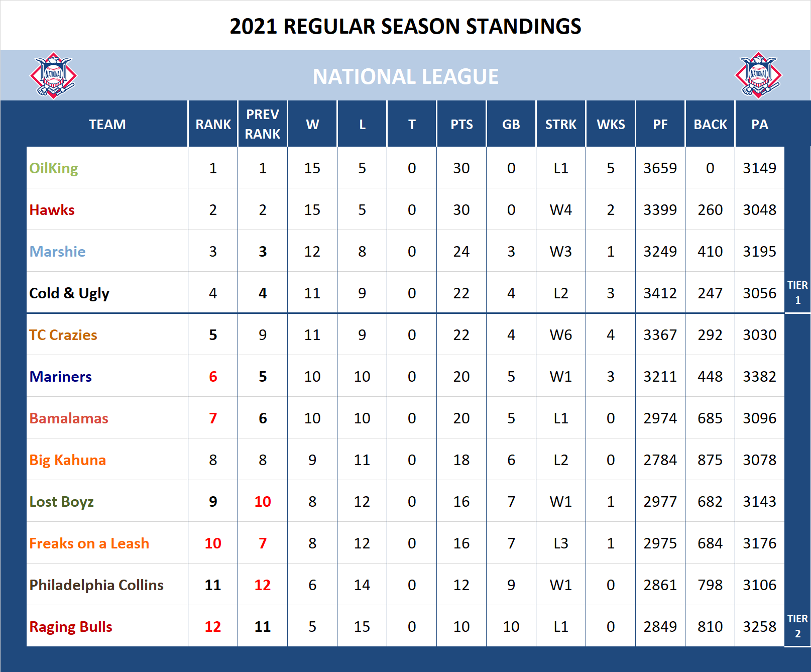 2021 National League Standings