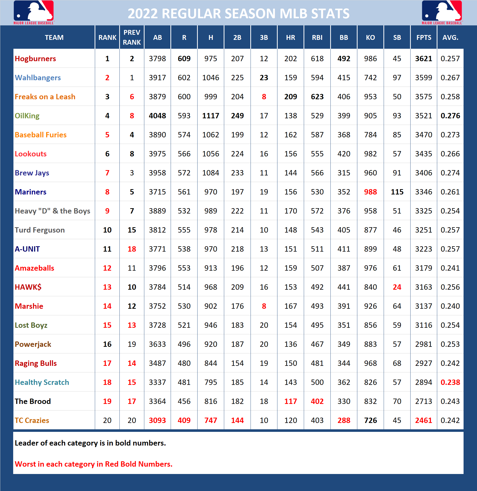 2022 Major League Baseball Pool Season Stats