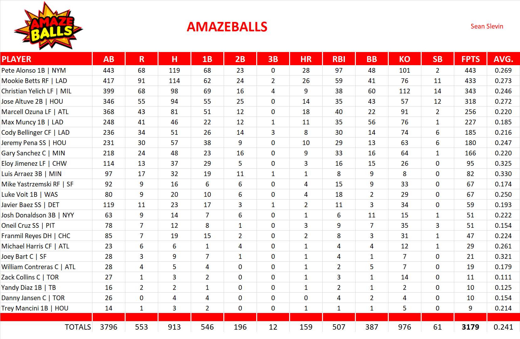 Major League Baseball Pool Team Stats