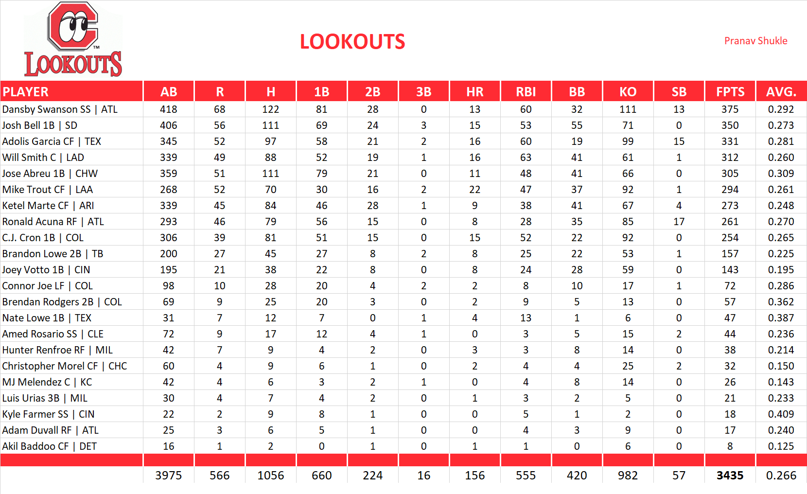 Major League Baseball Pool Team Stats