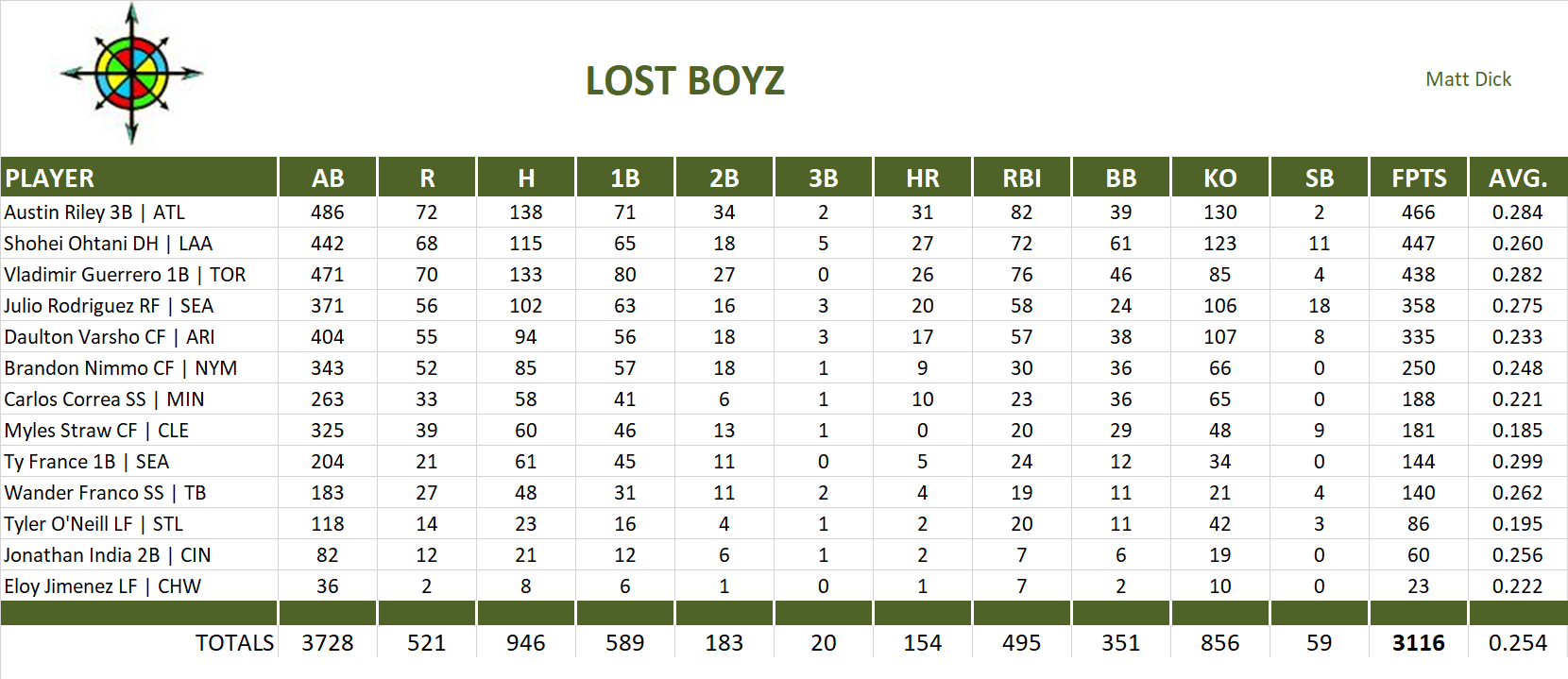 Major League Baseball Pool Team Stats