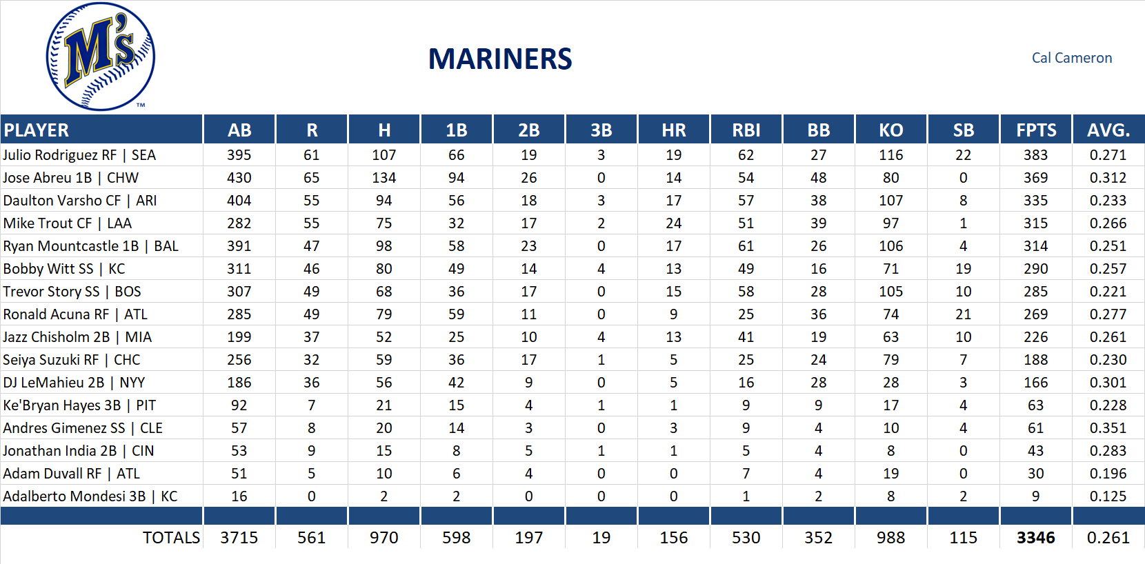 Major League Baseball Pool Team Stats